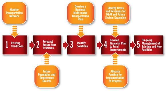 Transportation Planning Process Opens in new window